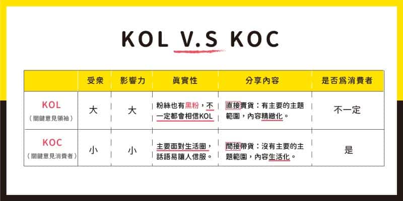 KOL與KOC差異比較