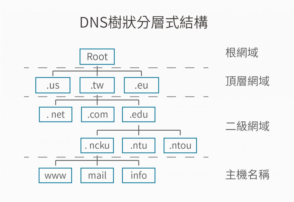 DNS樹狀分層式結構