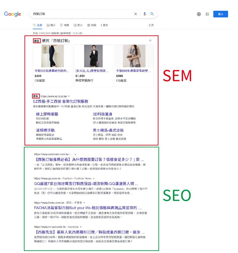 關鍵字「西裝訂製」得搜尋結果有SEM廣告，還有SEO網站。