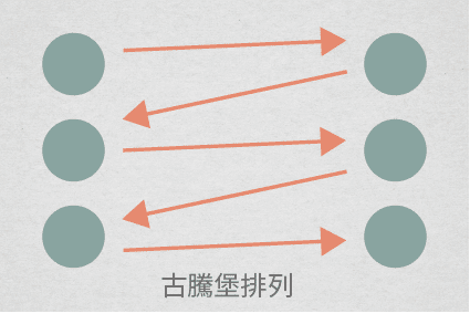 古騰堡排列 版面設計