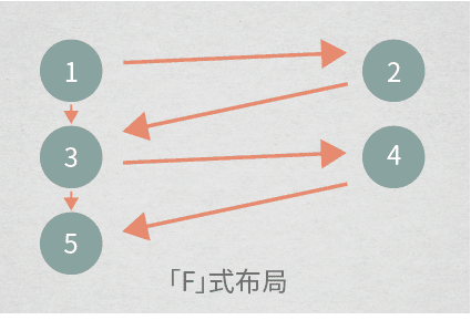 F式布局 版面設計