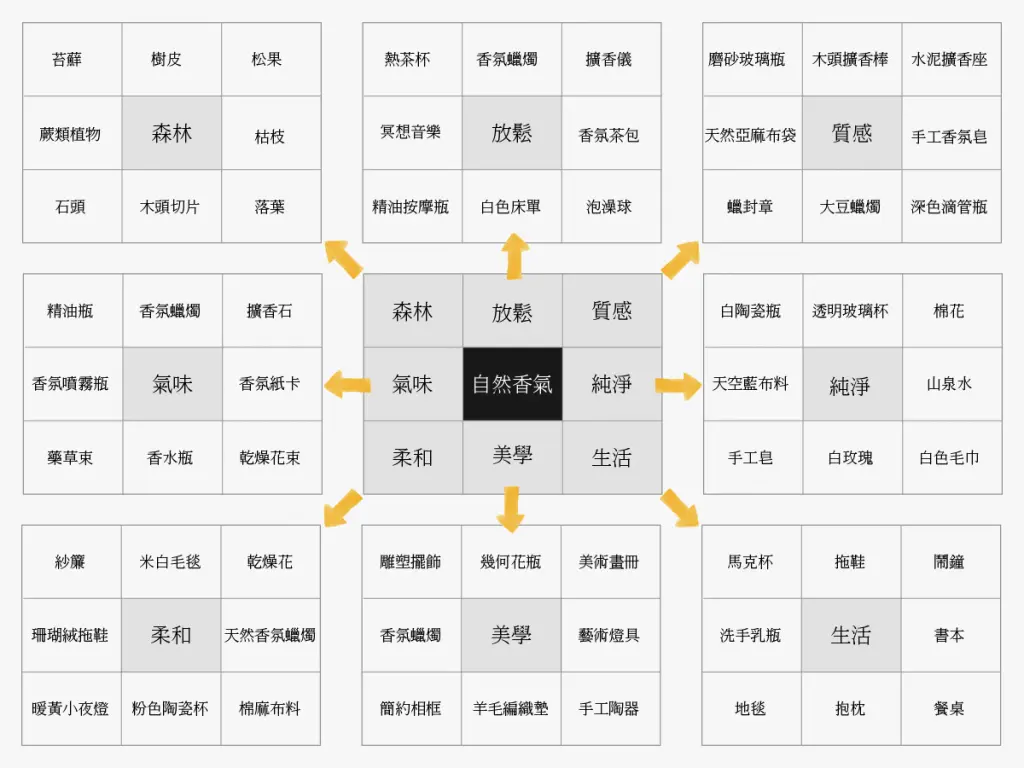 logo設計前使用曼陀羅九宮格分析品牌關鍵字