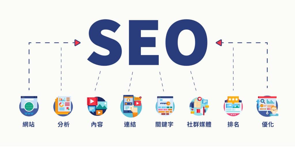 SEO工作項目有網站、分析、連結、社群媒體、排名、關鍵字、內容、優化。