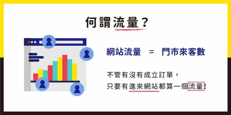 何謂流量?網站流量等於門市來客數,意旨不管有沒有成立訂單,只要有進來網站就算一個流量。
