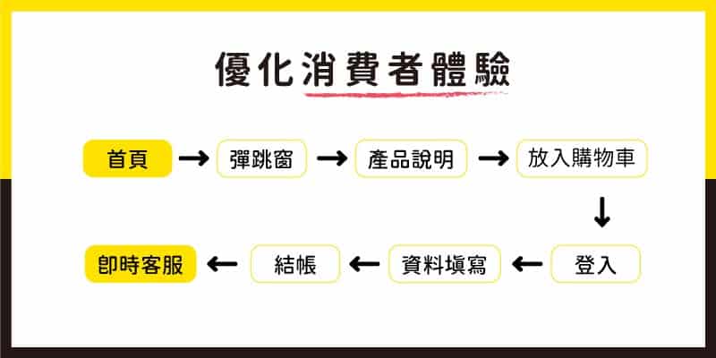 電商經營 優化消費者體驗