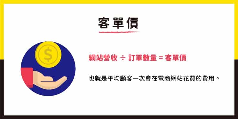 電商經營 客單價=網站營收/訂單數量,平均顧客一次會在電商網站花費的費用。