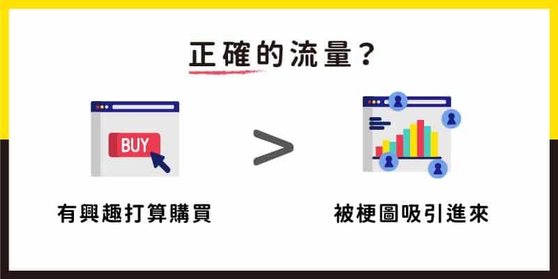 有興趣購買的流量比被不相關圖文吸引進來的流量數據更值得把握。