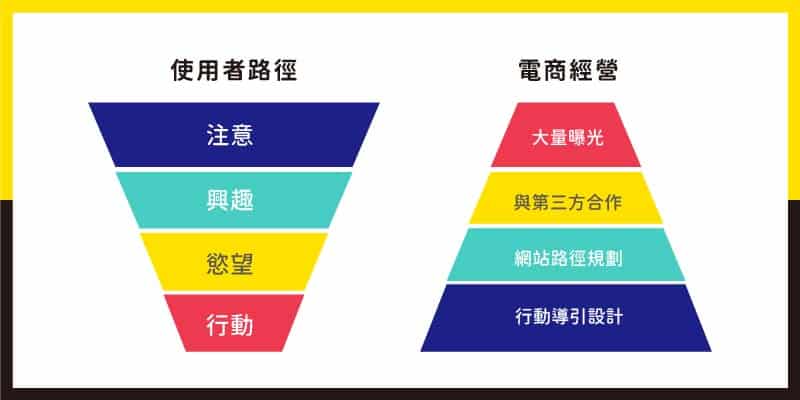 使用者路徑,與 電商經營 策略。