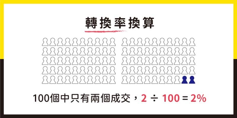 電商經營 100個人只有兩個人成交轉換率換算就是:2÷100=0.02