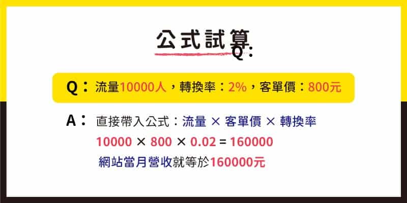 電商經營 用電商公式帶入流量、轉換率、客單價,算出應有的營收。