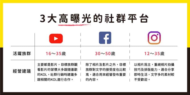 3大高曝光的社群平台:FB、IG、YOUTUBE。