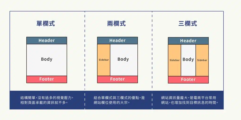 其實以上三種版面設計並沒有一定的好壞，只是提供參考的原則，不論採用何種版面設計，資料都必須要區分其重要性，透過視覺引領消費者聚焦，快速幫助消費者找到需要的資訊，達成您所期望的目標。