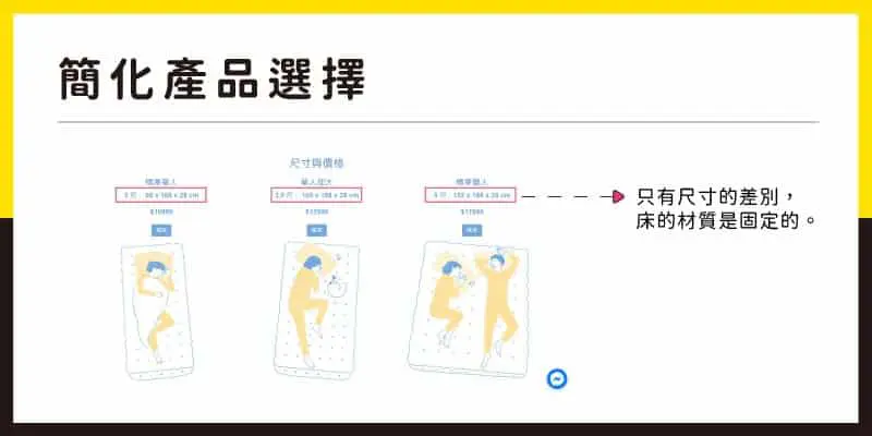 簡化產品選擇，銷售霸多數