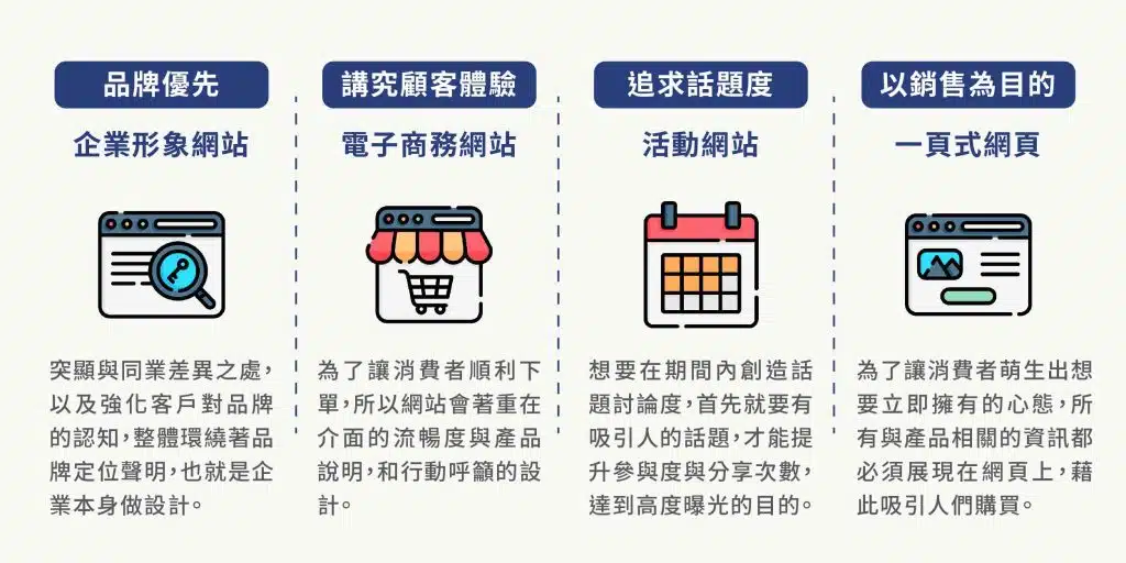 網站依照架設的目的性不同，大致上分為四種定位，分別是：企業形象網站、電子商務網站、活動網站、一頁式網頁。