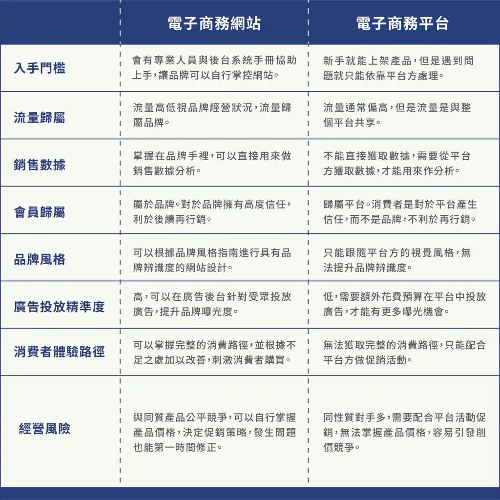 電子商務平台與電子商務網站的差別
