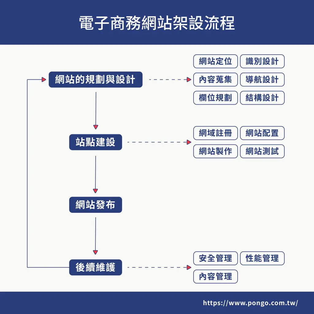 電子商務網站架設流程，從網站規劃、站點架設、網站發布到後續維護。