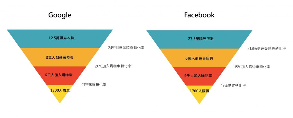 拆分廣告平台的行銷漏斗