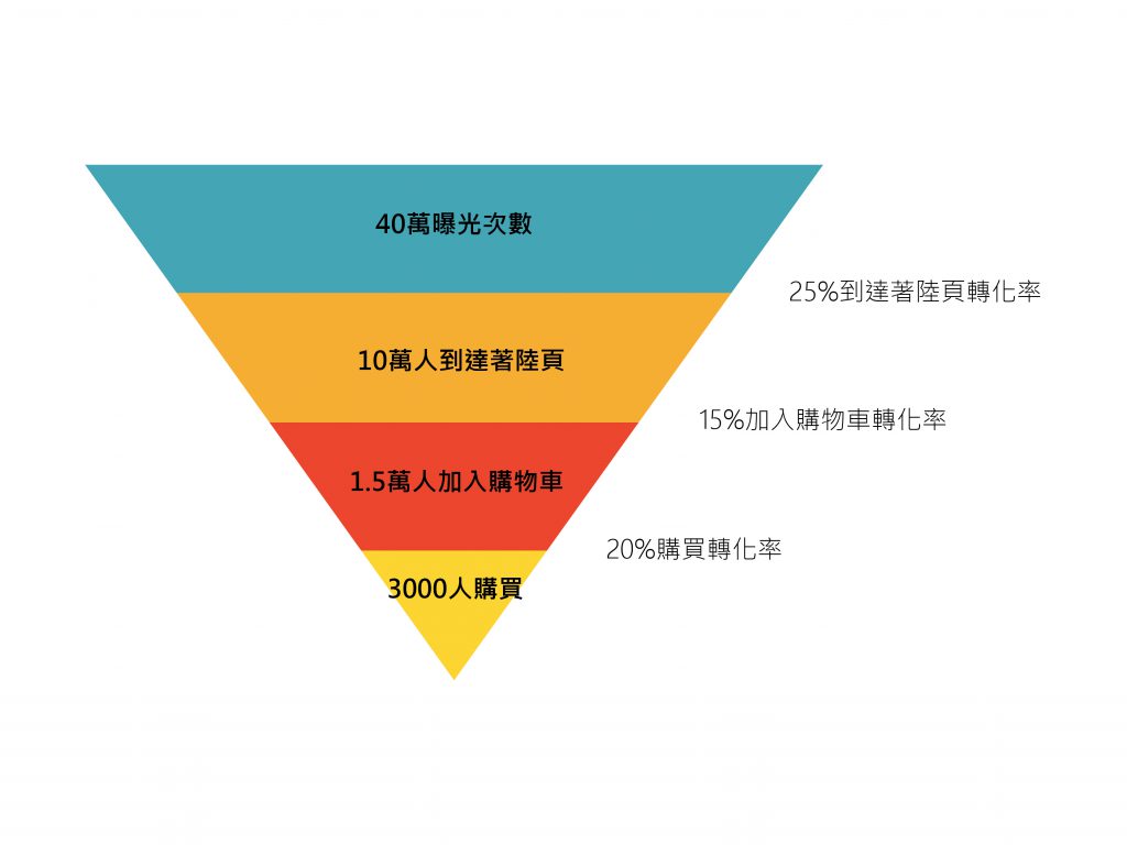 行銷漏斗模型-全局漏斗模型