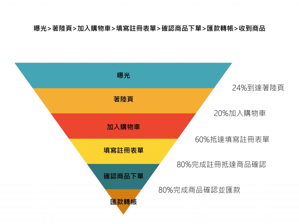 顧客歷程行銷漏斗