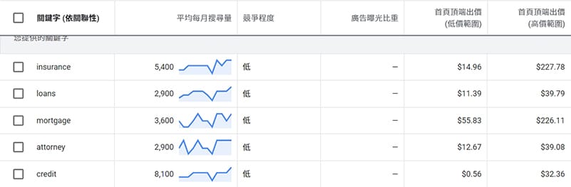 與保險相關關鍵字組的出價