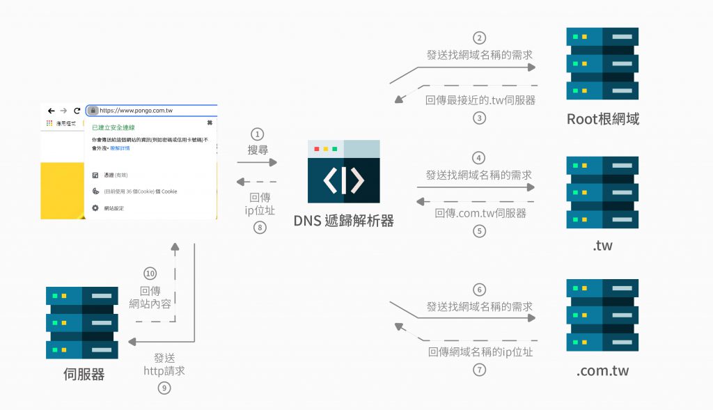DNS伺服器運行原理