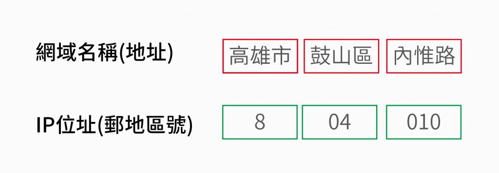 以郵政為例，DNS伺服器跟網域名稱的關係