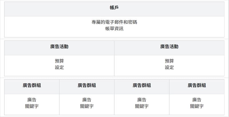 SEM廣告帳戶結構