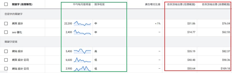 SEO與SEM在關鍵字規劃工具的關注點