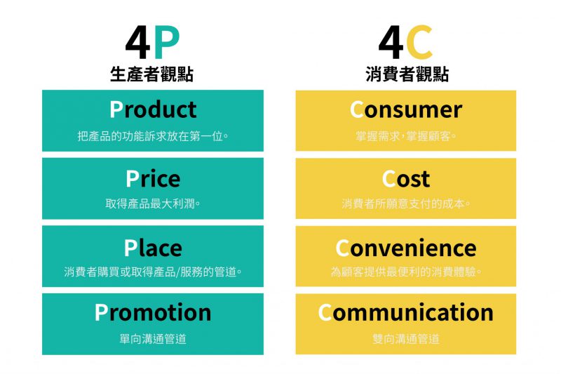 行銷 4C 與 4P 的關係