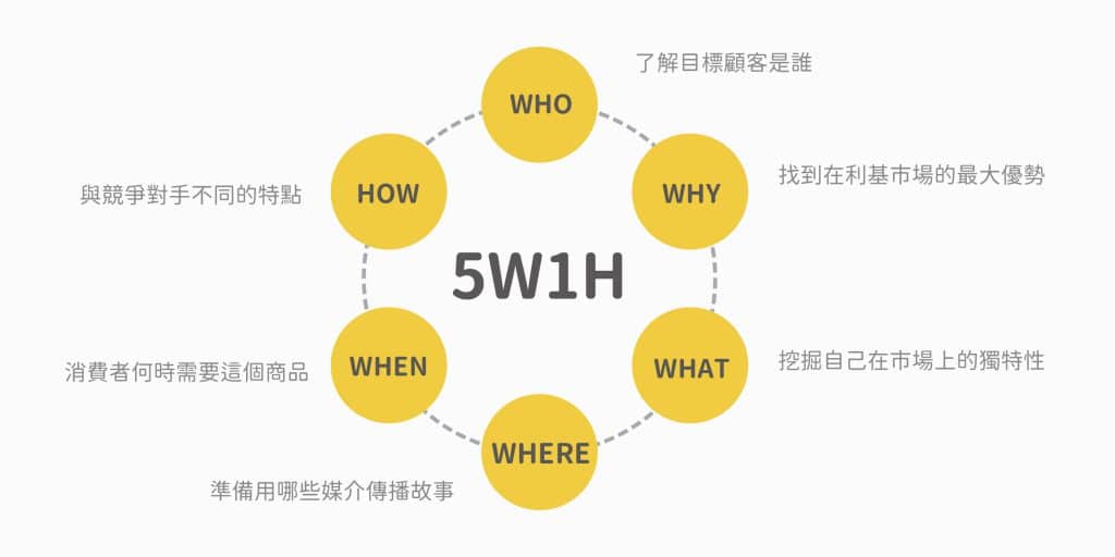 品牌故事行銷的5W1H