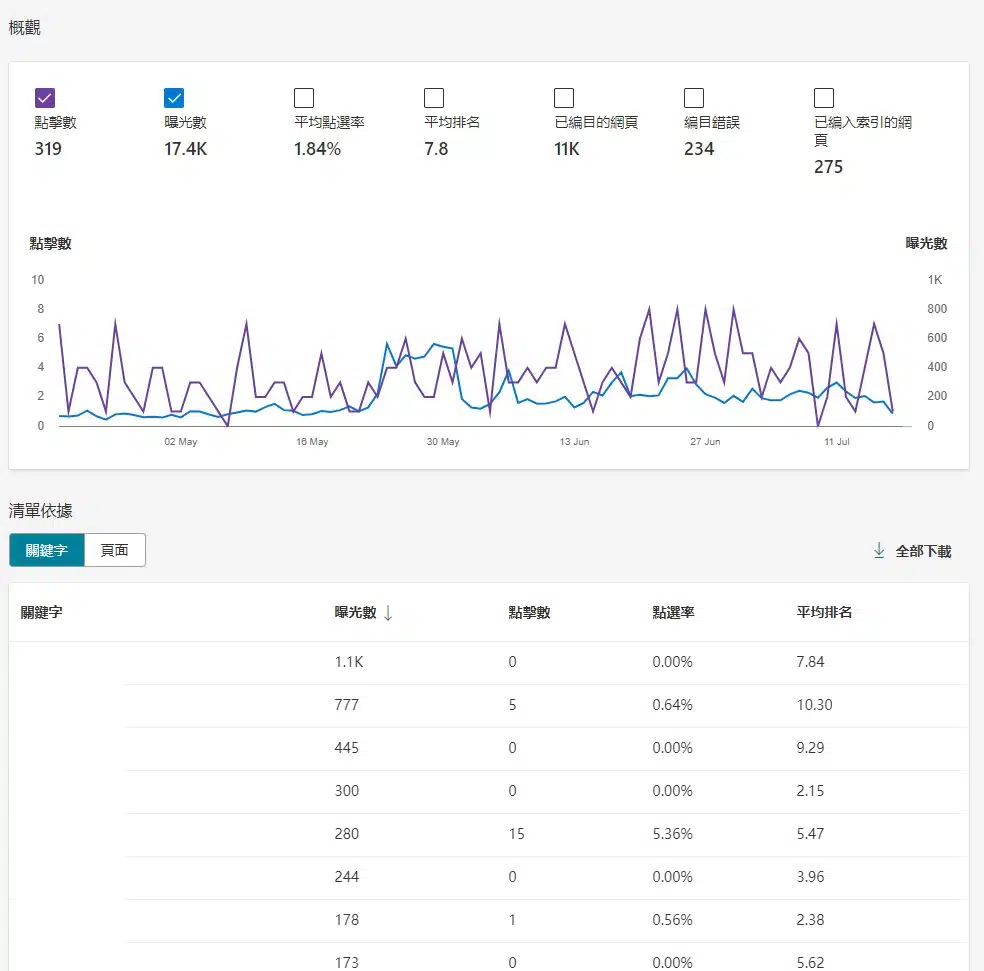 bing站長工具可以觀察關鍵字排名狀況