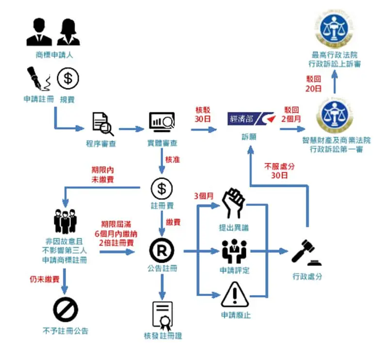商標的申請流程圖