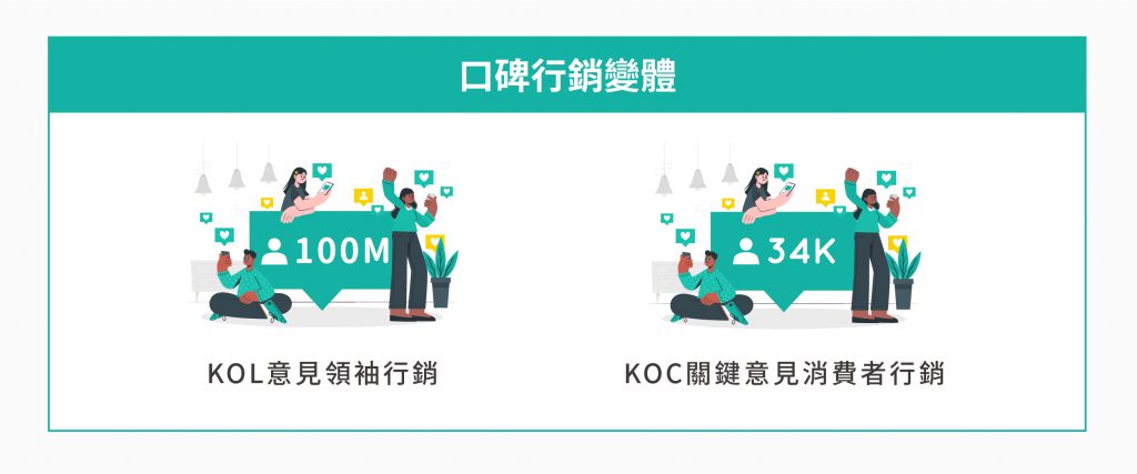 數位行銷 中口碑行銷的變體：KOL意見領袖行銷、KOC關鍵意見消費者行銷。