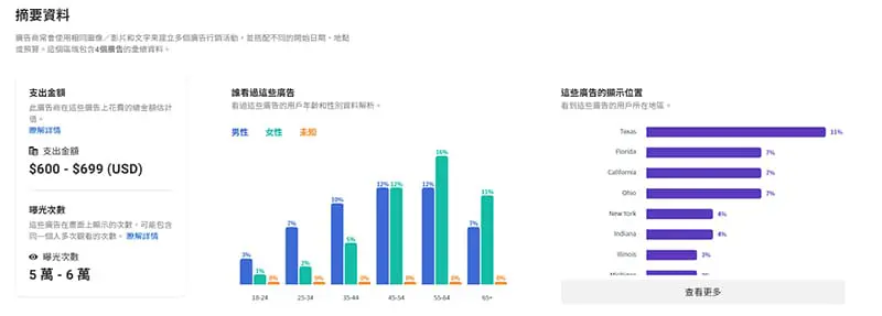 Facebook廣告檔案庫議題、選舉或政治搜尋廣告的摘要資料顯示。