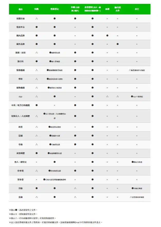 LINE官方帳號備查項目詳細說明。