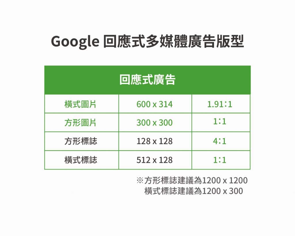 Google回應式多媒體廣告版型尺寸