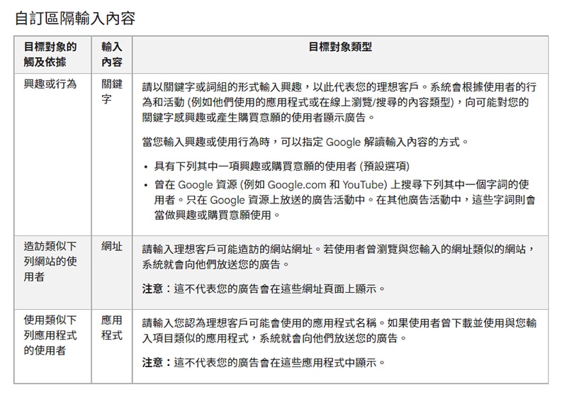 Google廣告更詳細的受眾設定。