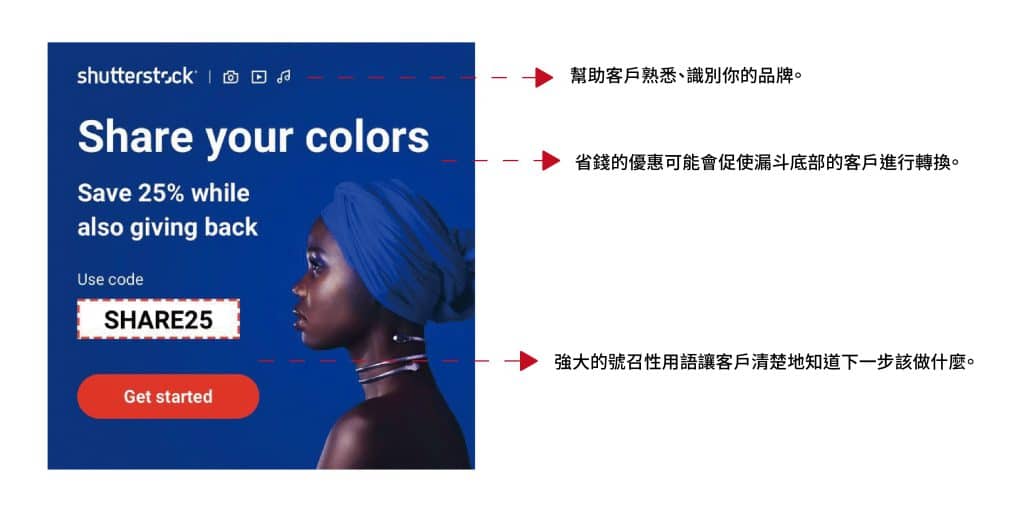 Shutterstock的 Google GDN 廣告 。