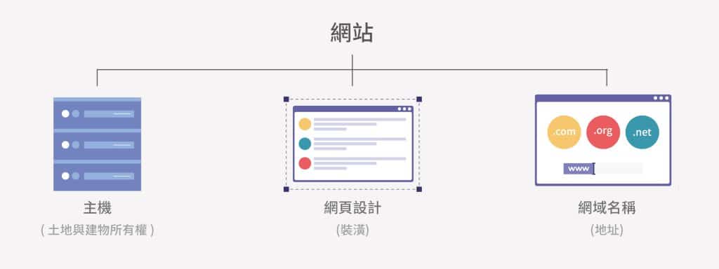網站架設 的三大要素