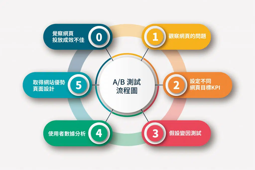 A/B 測試 流程圖
