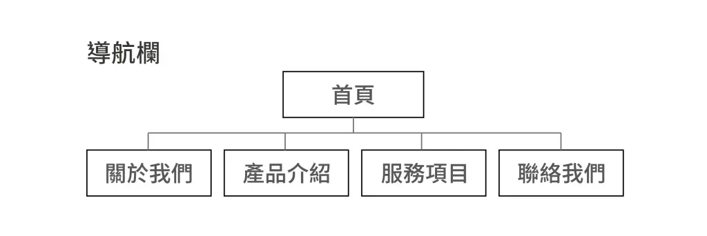 簡易的網站站點地圖。