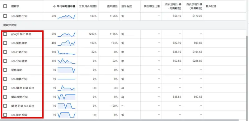 「 SEO 優化公司 」相關的長尾關鍵字。